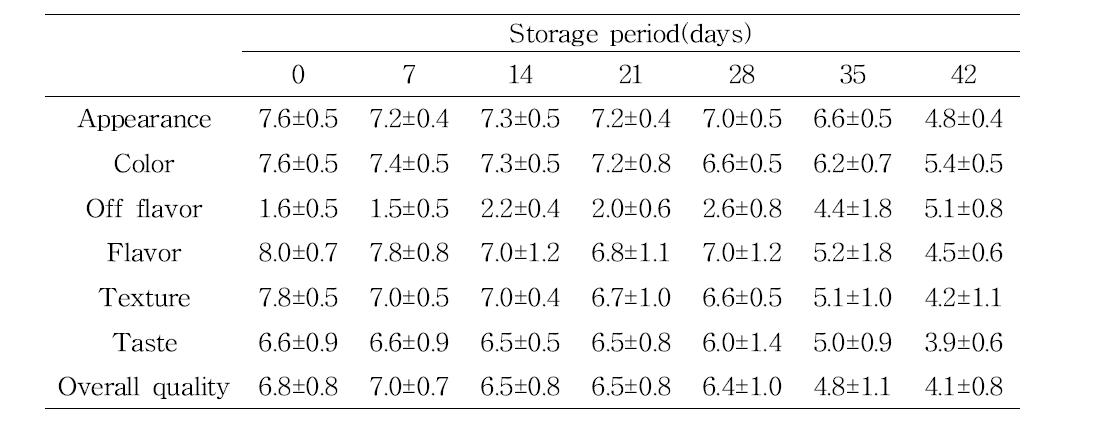 떡갈비 제품의 4℃ 저장 중 관능평가