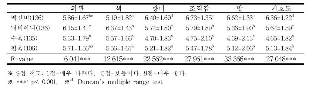 돼지고기 제품의 기호도