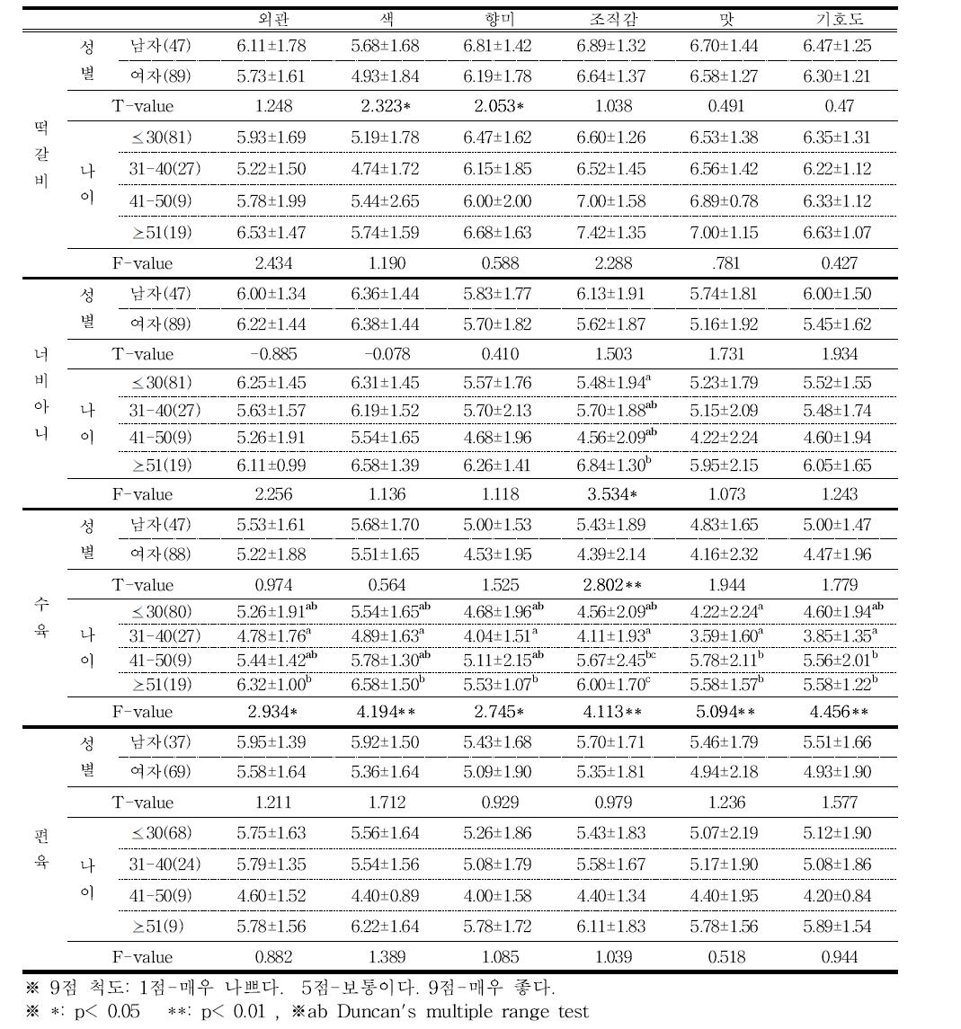 성별 및 연령에 따른 돼지고기 제품에 대한 기호도