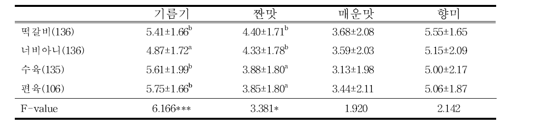 돼지고기 제품의 관능적 특성별 강도