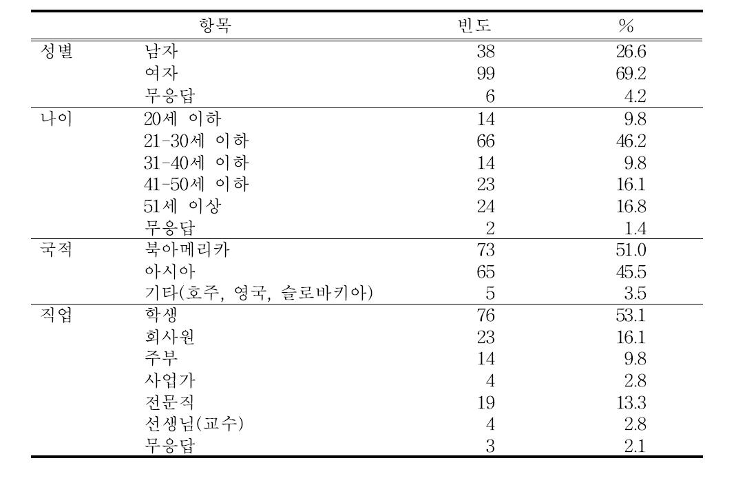 대상자의 일반사항