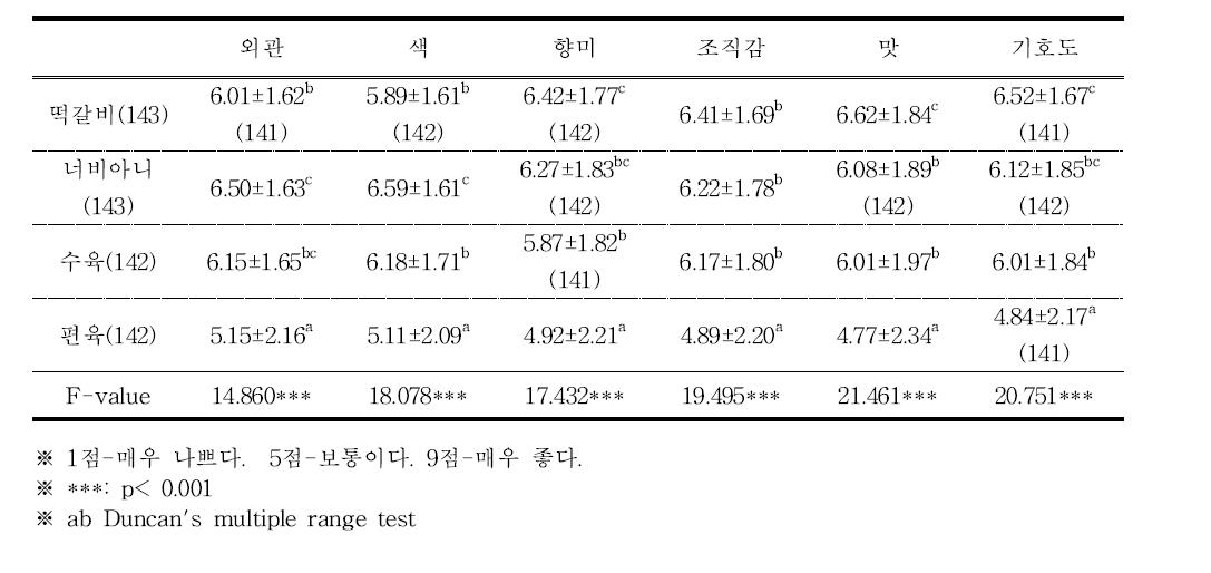 돼지고기 제품에 대한 기호도