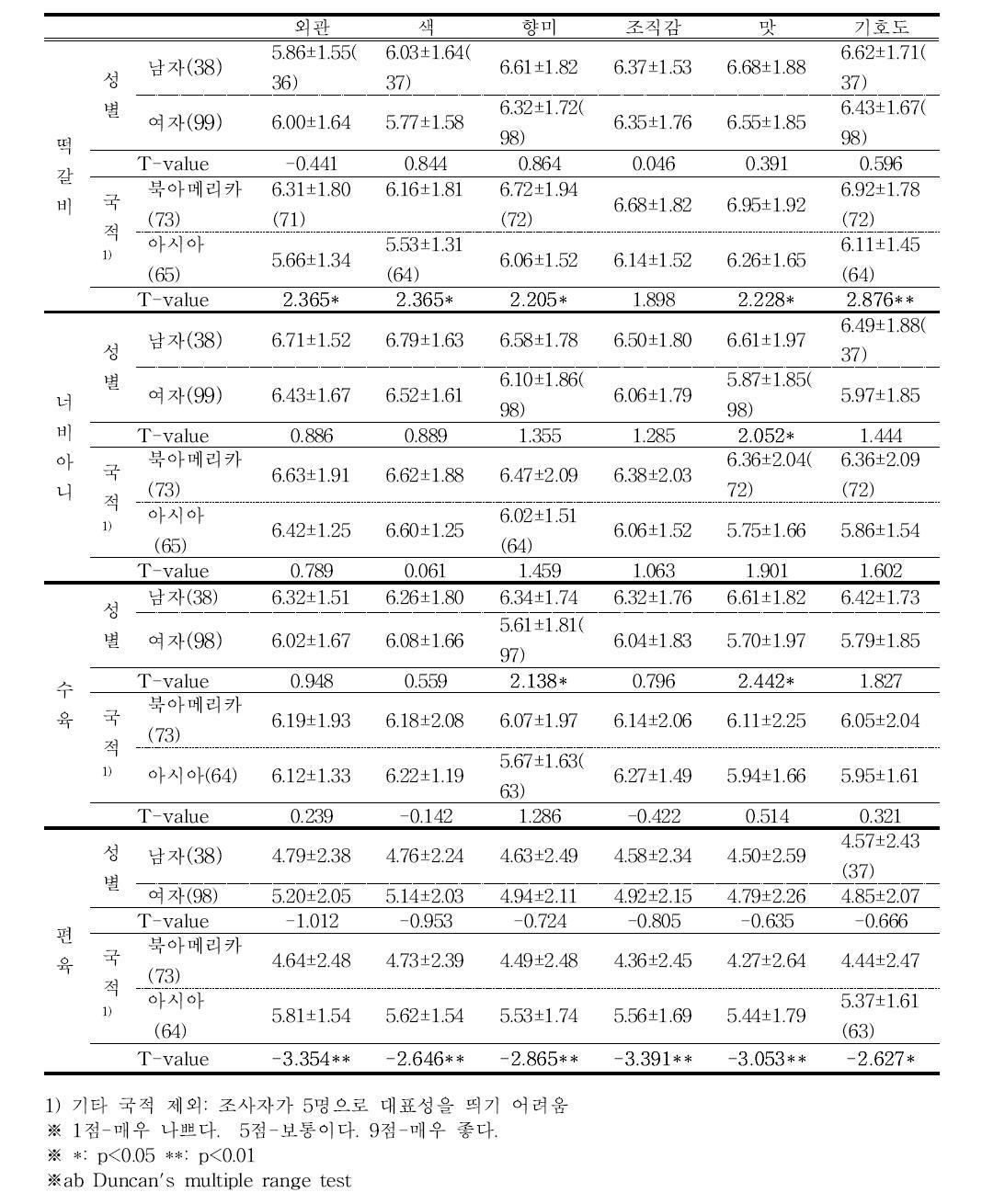 성별 및 국적에 따른 돼지고기제품의 기호도