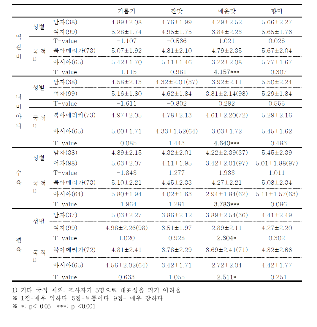 성별 및 국적에 따른 전통돈육 제품의 관능적 특성에 대한