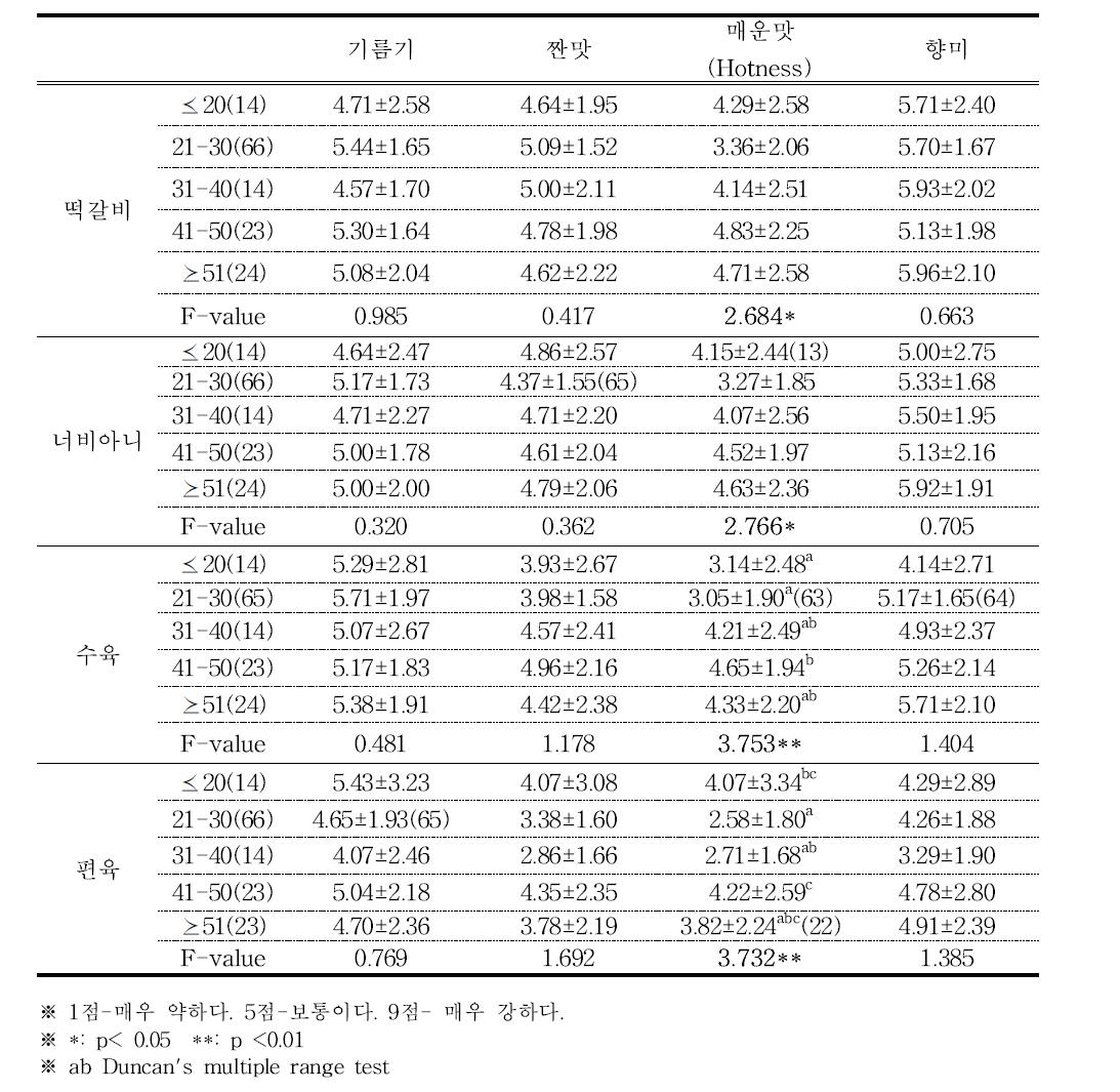 연령에 따른 돼지고기 제품의 관능적 특성에 대한 강도