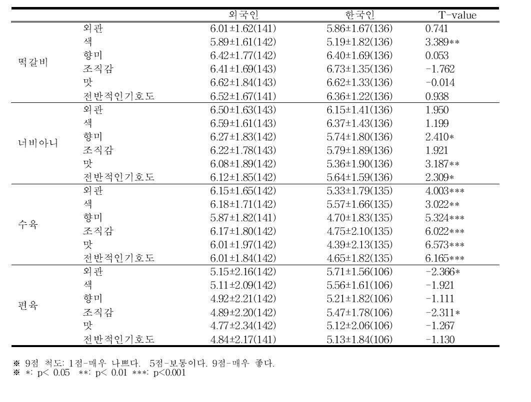 국내․외국인 혼합대상 전통돈육 제품에 대한 기호도