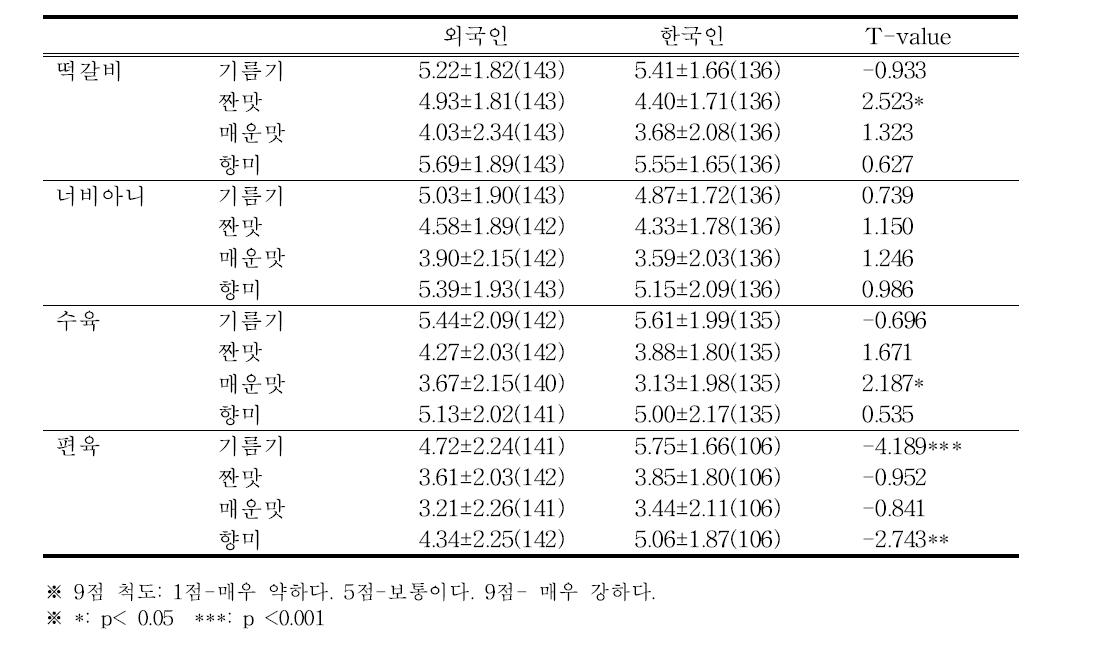 국내․외국인 혼합대상 전통돈육 제품의 맛에 대한 강도