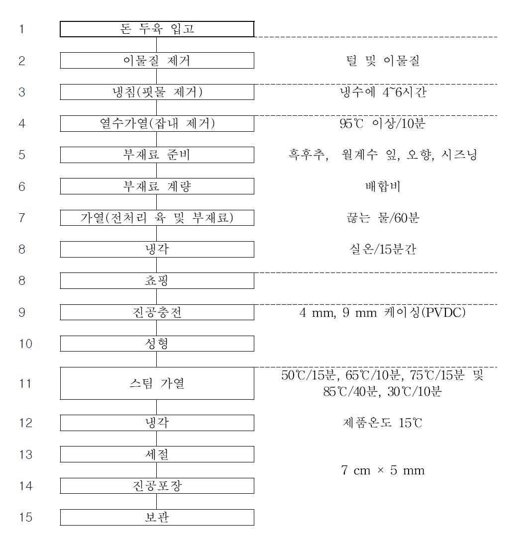 편육제품 가공 공정도