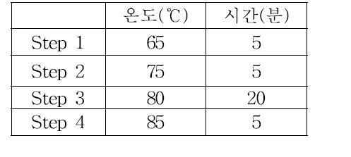 편육제품의 2차 가열조건