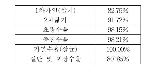 편육 제품 공정별 수율