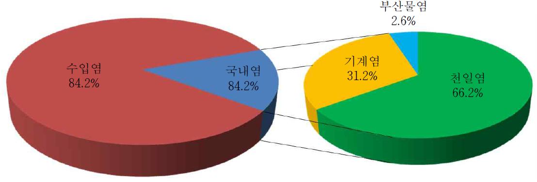 우리나라 소금시장의 평균 수급 현황