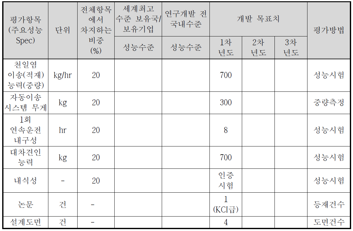 정량적·정성적 목표 및 평가항목