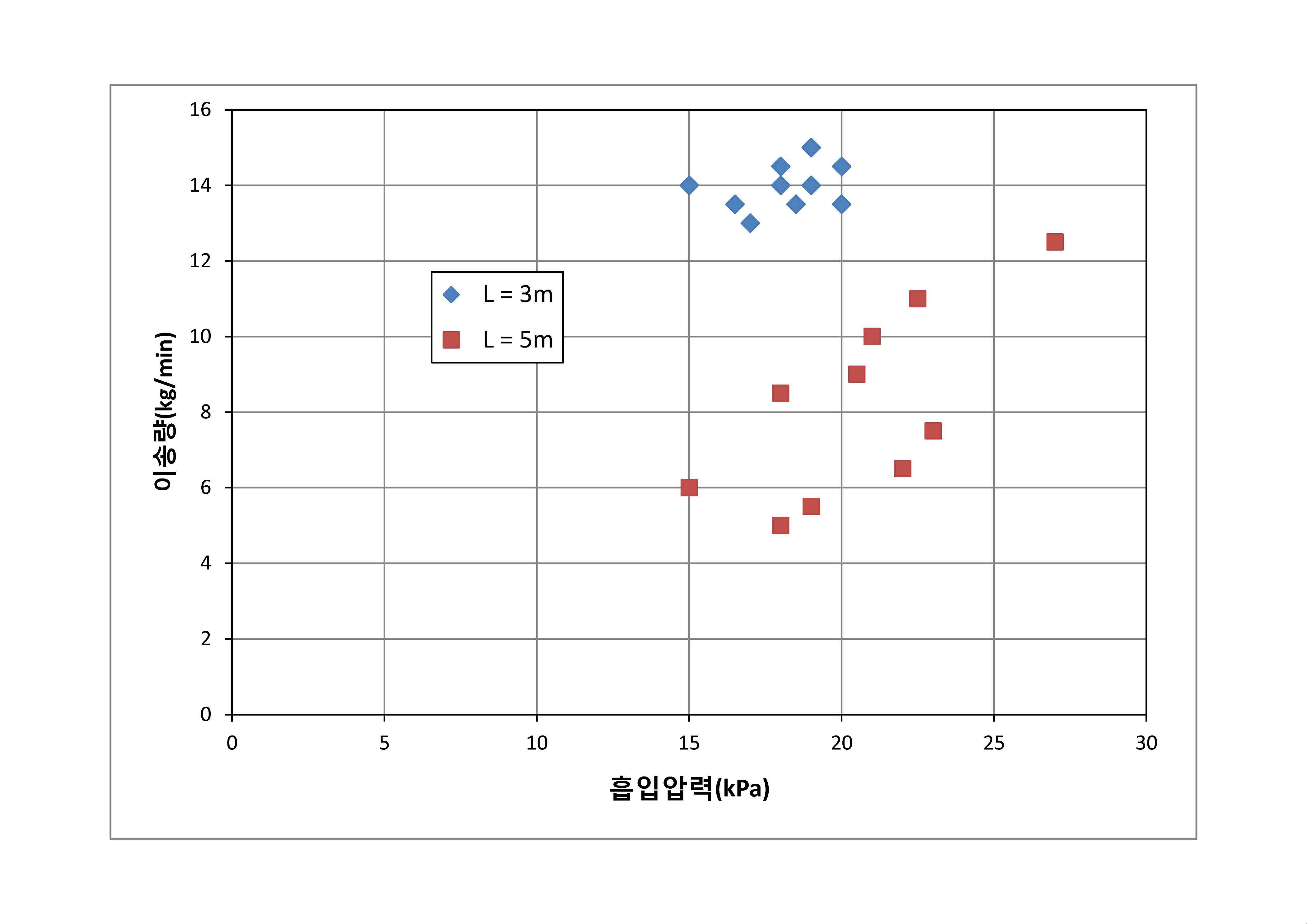 압력 및 이송량 변화 실험 결과 비교