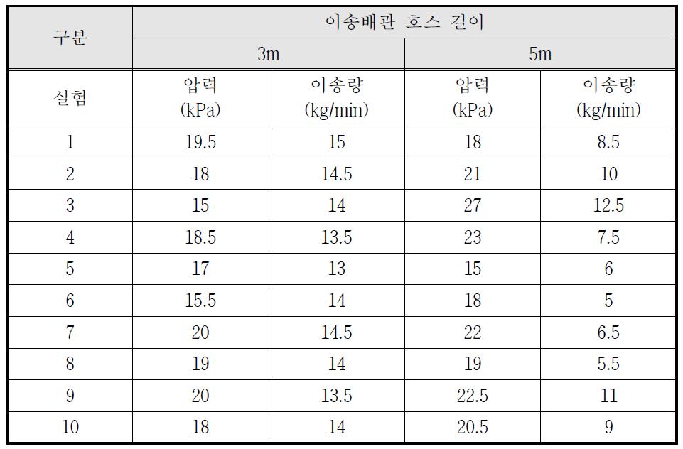 압력 및 이송량 변화 실험 결과 비교