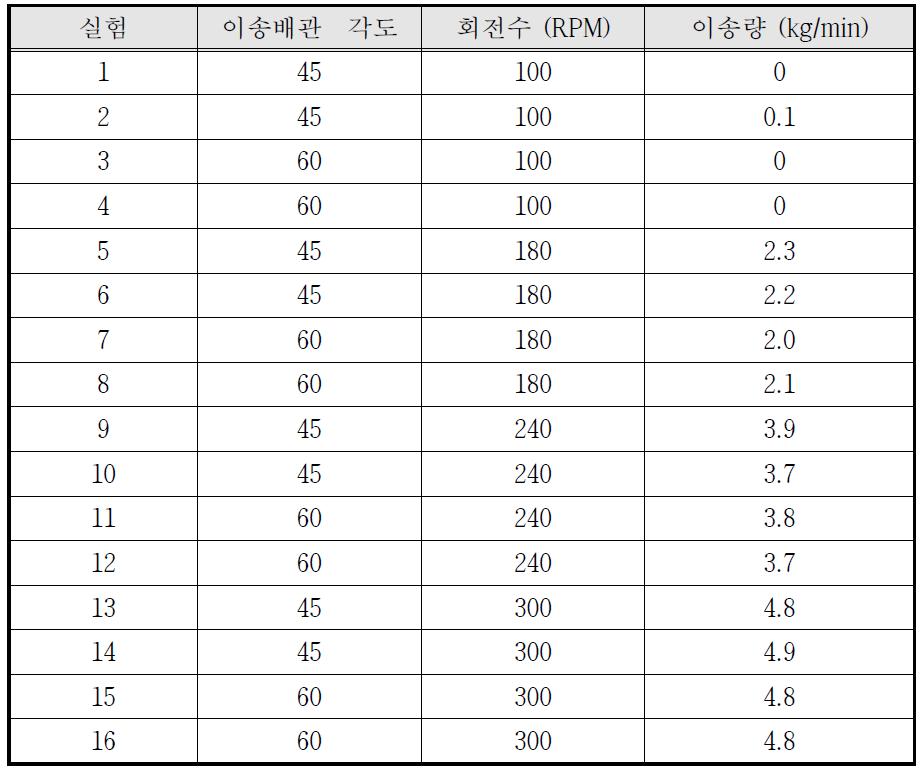 시험 조건 변화에 따른 천일염 이송량 비교