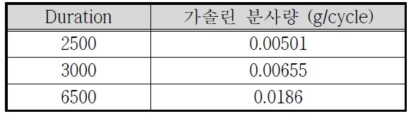 측정 분사량