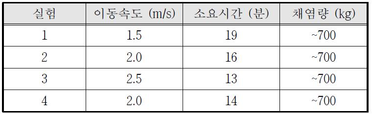 채염장치 시험평가 테스트 결과