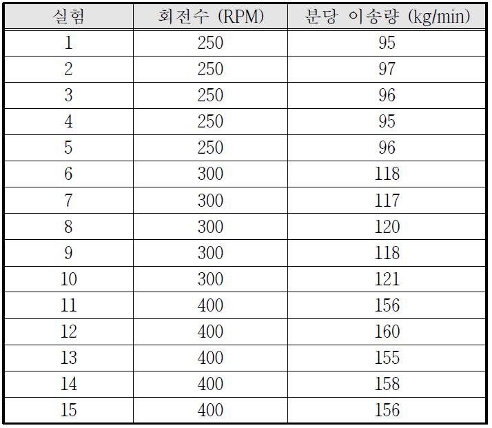 이송장치 시험 평가 결과