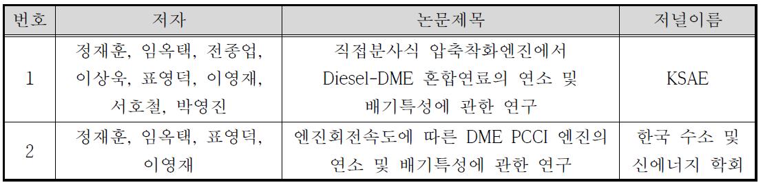 논문투고 내역