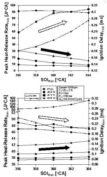 엔진회전속도 1200 rpm에서 주분사 시기에 따른 최고 열 발생률 및 점화지연