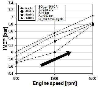 주분사 시점 364 CA에서 엔진회전속도에 따른 IMEP