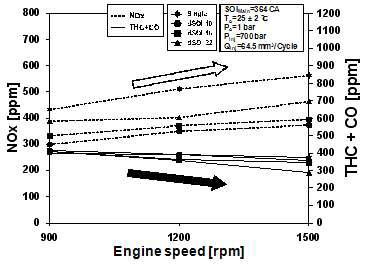 주분사 시점 364 CA에서 엔진회전속도에 따른 NOx 및 THC+CO
