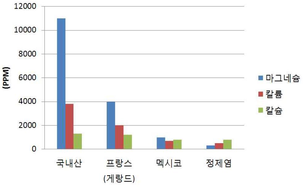 해외 천일염과의 성분 비교