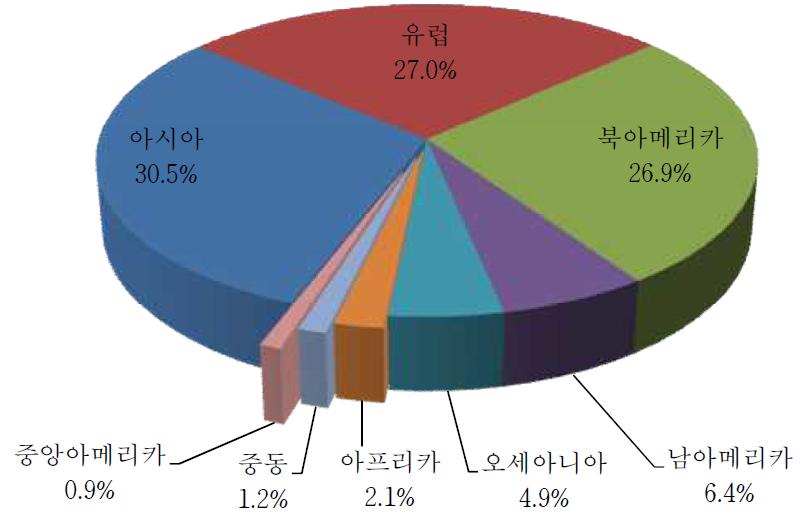 지역별 소금 생산 비중