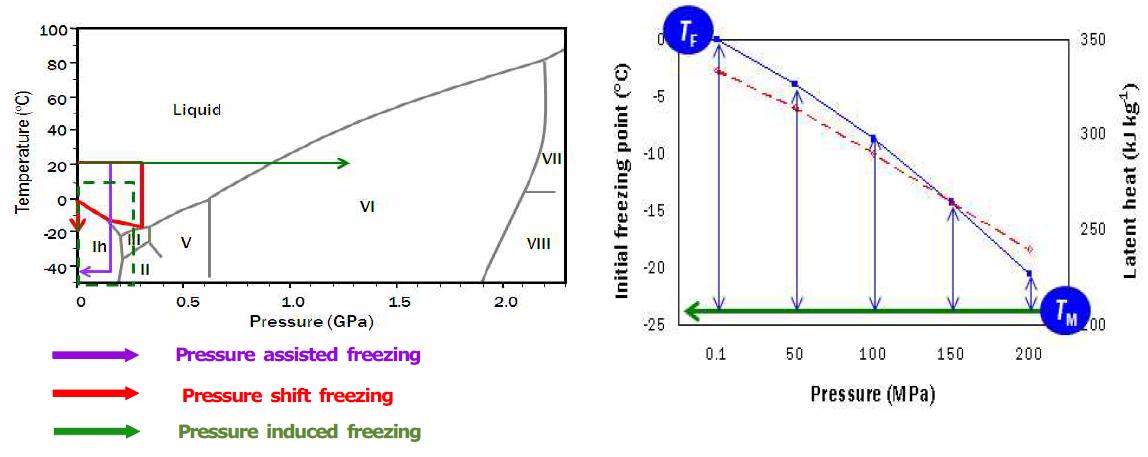 Schematic phase diagram for water-ice (left) and freezing point and latent heat asa function of pressure (right).