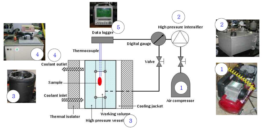 Schematic diagram of high pressure equipment.