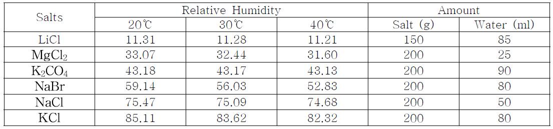 Relative humidity of binary saturated aqueous solution