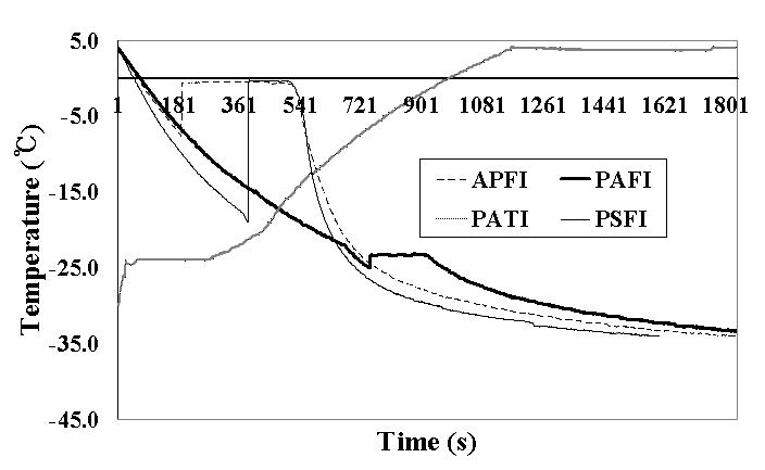 Temperature profile of various type freezing process at high pressure at 10% gelatin, APFI: Atmospheric pressure freezing, PAFI: Pressure assisted freezing, PSFI: Pressure shift freezing.