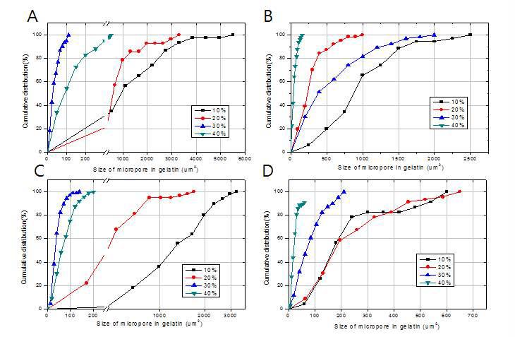 Pore size of gelatin matrix depending on the freezing temperature at A: -20, B: -30, C: -40 and D: -50℃ under atmospheric pressure.