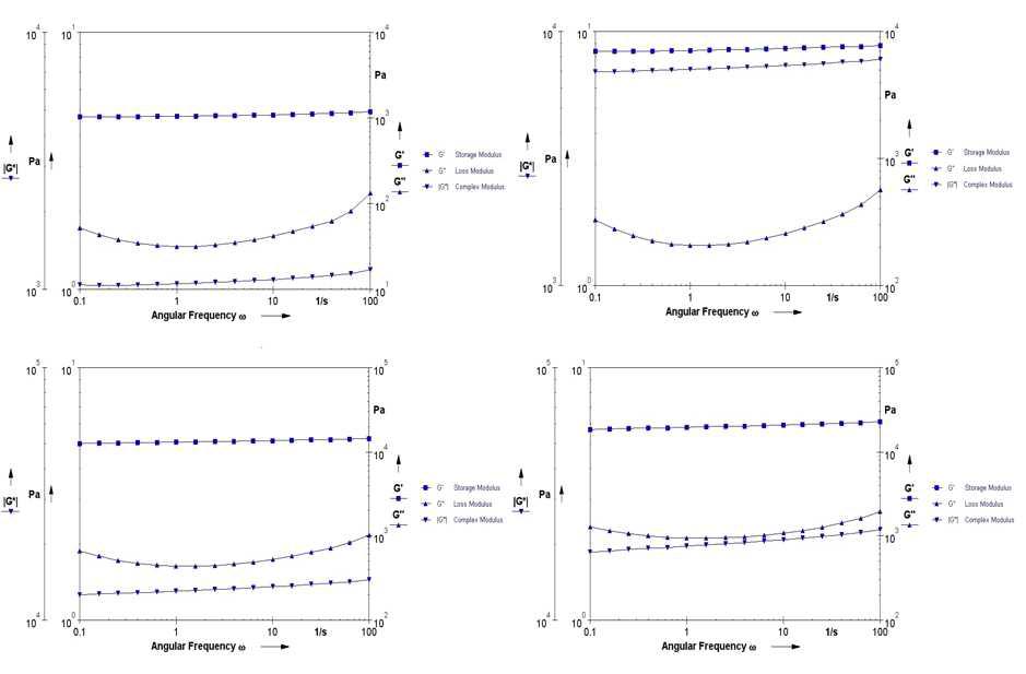 Rheological properties of gelatin matrix at angular frequency from 0.1 rad/s to 100 rad/s: a: 10%, b: 20%, c: 30%, and d: 40% gelatin.