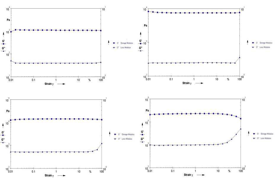 Rheological properties of gelatin matrix at amplitude condition of 0.01%-100% at 10 rad/s, a: 10%, b: 20%, c: 30%, and d: 40% gelatin.