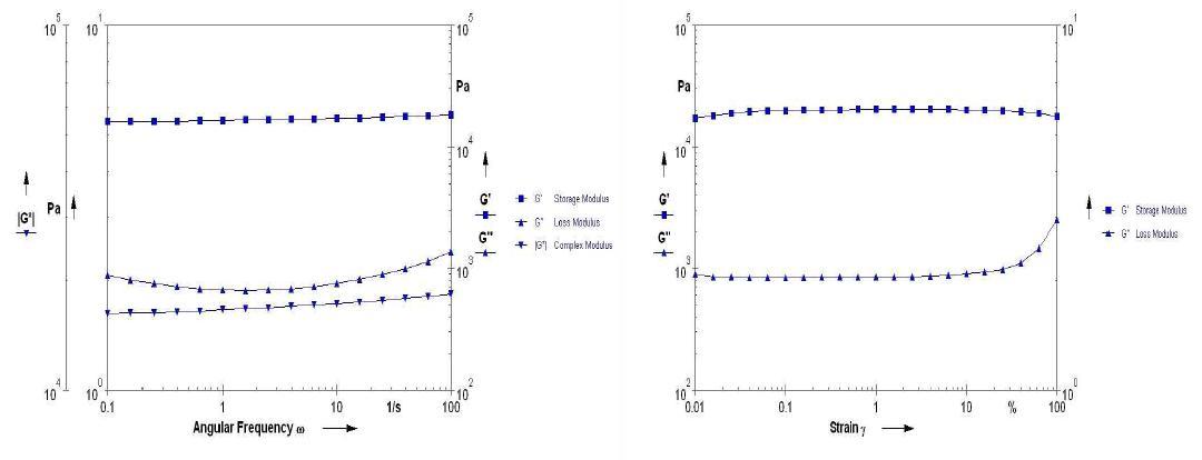 Rheological properties of gelatin/k-carrageenan matrix at angular frequency from 0.1 rad/s to 100 rad/s (left) and at amplitude condition of 0.01%-100% at 10 rad/s (right).