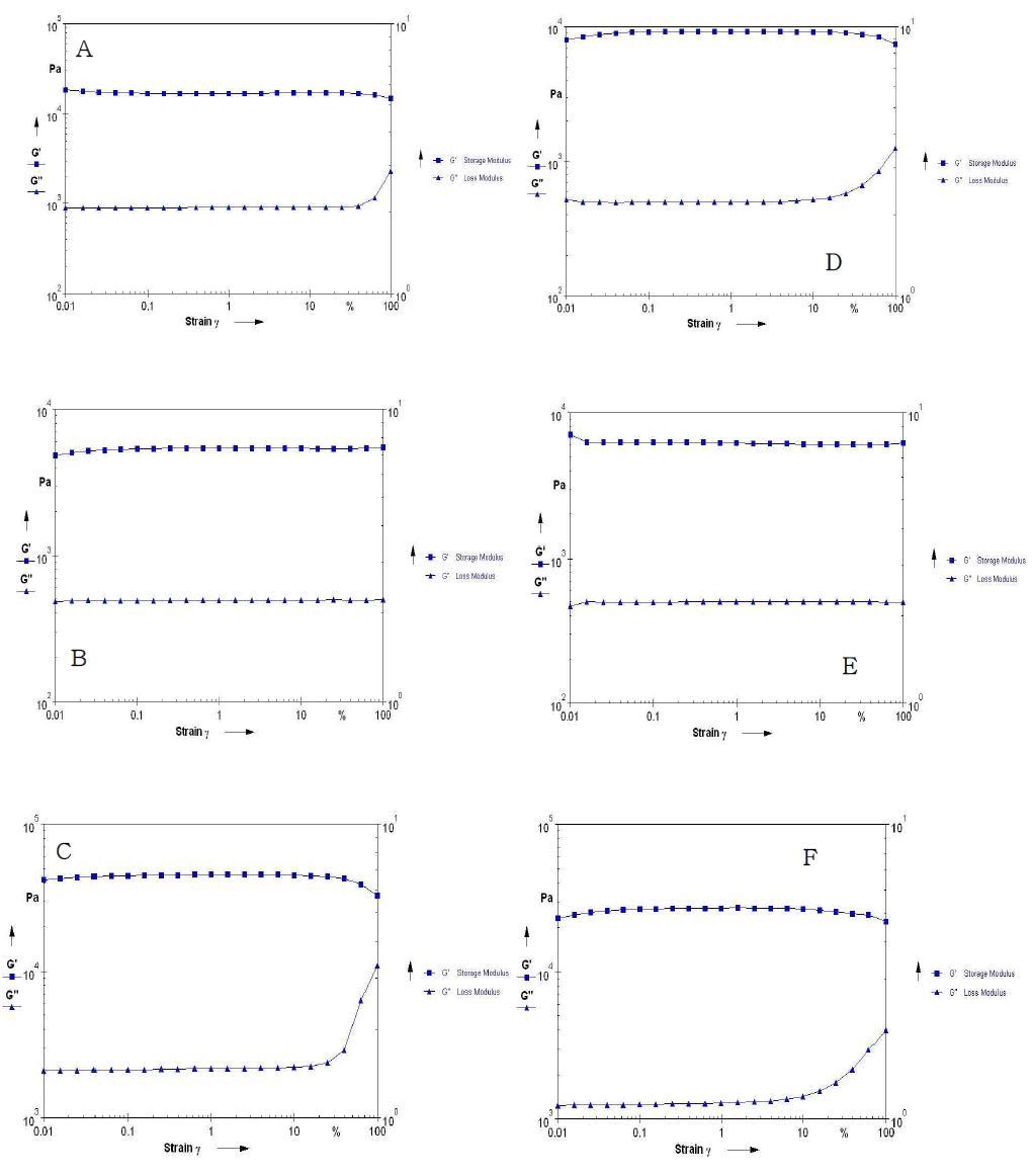 Rheological properties of gelatin/k-carrageenan matrix at amplitude condition of 0.01%-100% at 10 rad/s (right), A, B, C: Na addition, D, E, F: Ca addition, A, D: 0.1%, D, E: 0.2%, C, F: 0.3%.