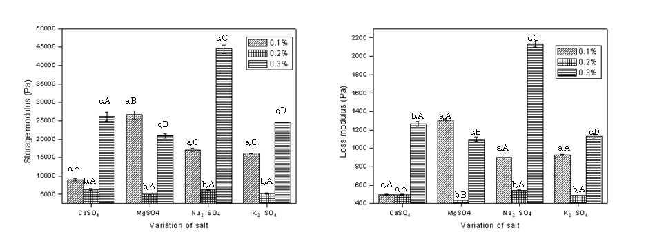 Effect of salt type with mixture of gelatin/k-carrageenan on the storage (G') and loss modulus (G