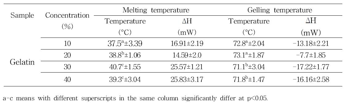 Gelling and melting temperature of gelatin matrix