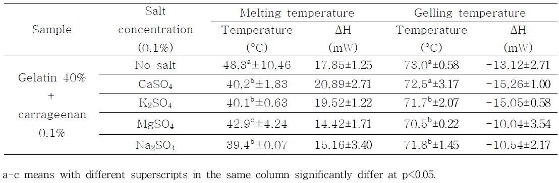 Gelling and melting temperature of gelatin/k-carrageenan matrix by addition of type of salt