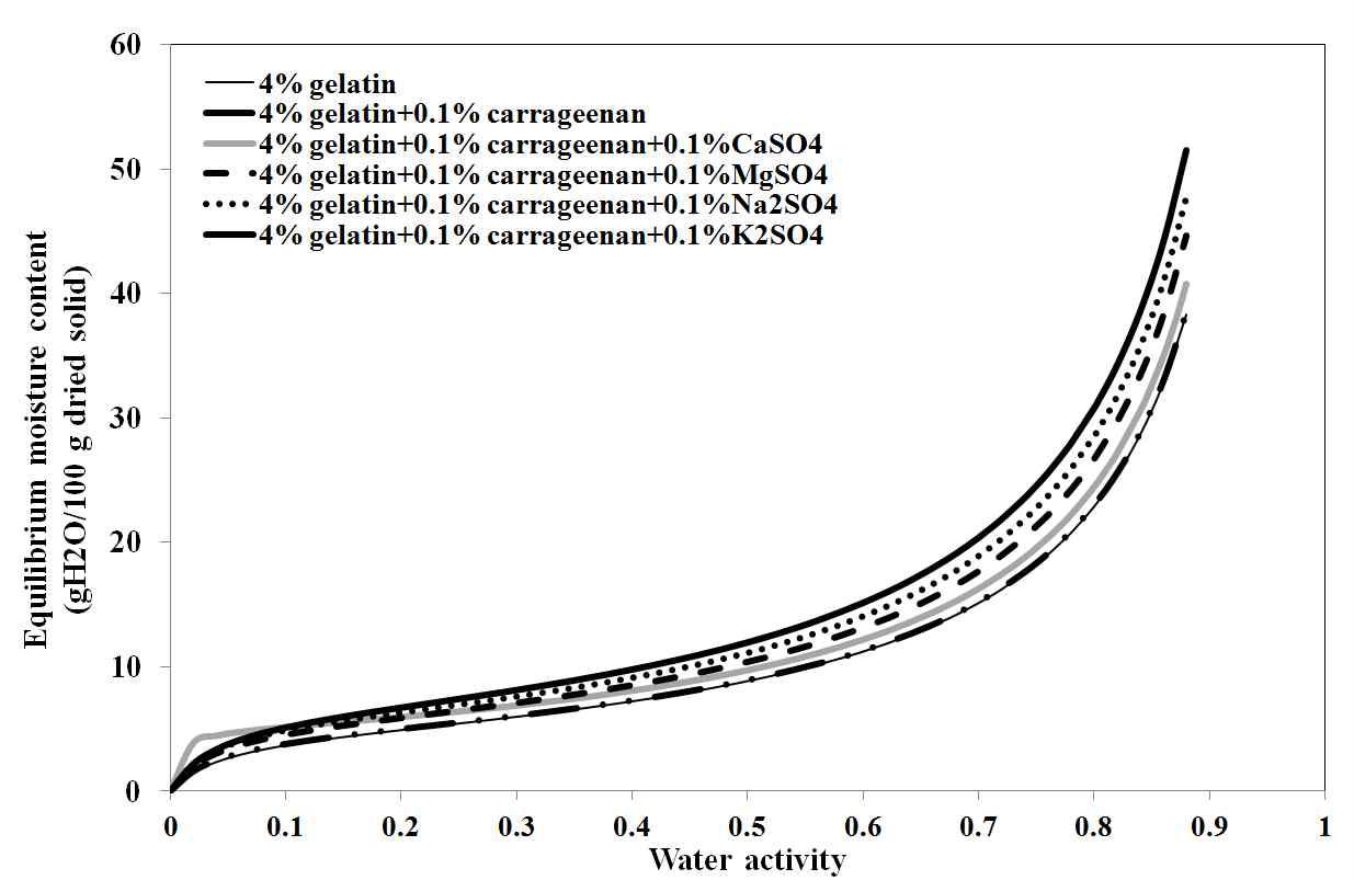 Equilibrium moisture content depending on gelatin matrix.