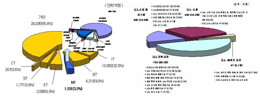 2002년도 연구 분야별 지원규모(left)와 세부기술별 연구개발 추진 현황
