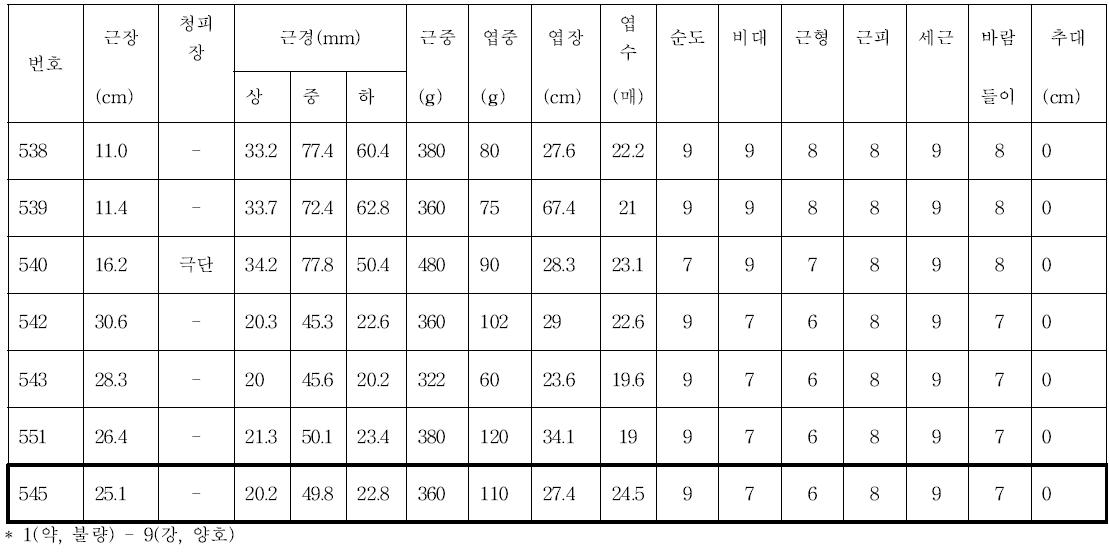 연구소 판엽 조합 선발 특성 조사