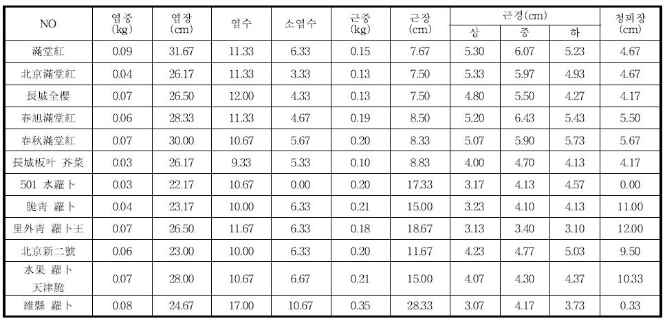 2차년도 수집 자원 특성 조사