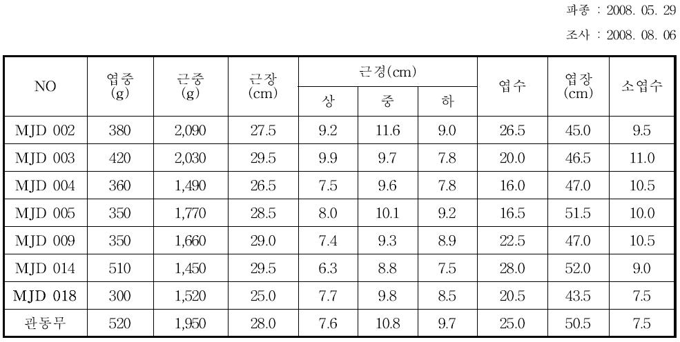 2차년도 국내 연락시험 성능검정