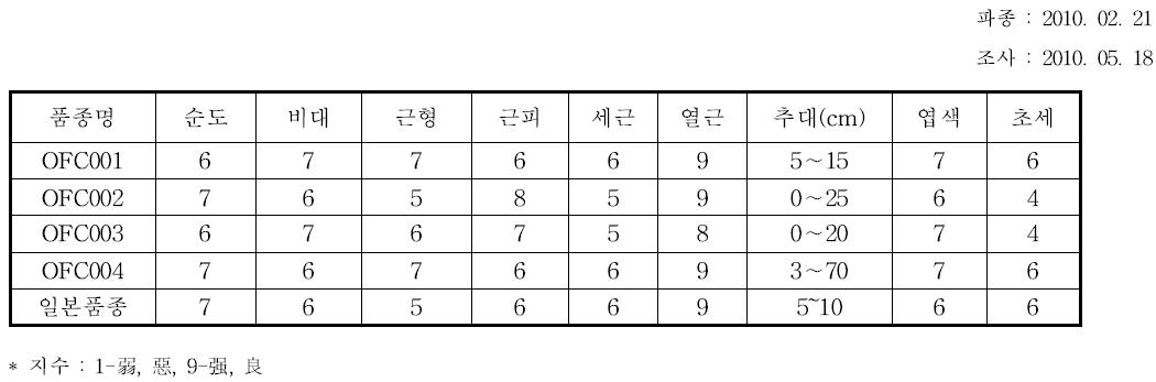 4차년도 중국 현지 연락시험 성능검정