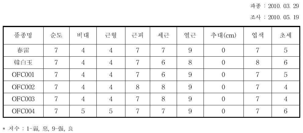 4차년도 중국 현지 연락시험 성능검정