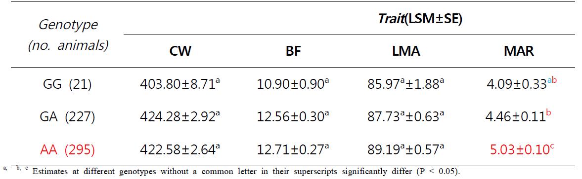 Effect of genotypes on meat quality traits in Hanwoo cattle