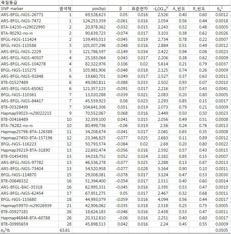 육질 우량 및 불량과 관련되어 발굴되어진 SNPs