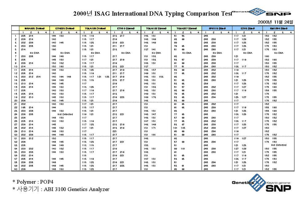 ISAG international DNA typing comparison test.
